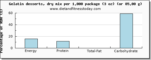 energy and nutritional content in calories in jello